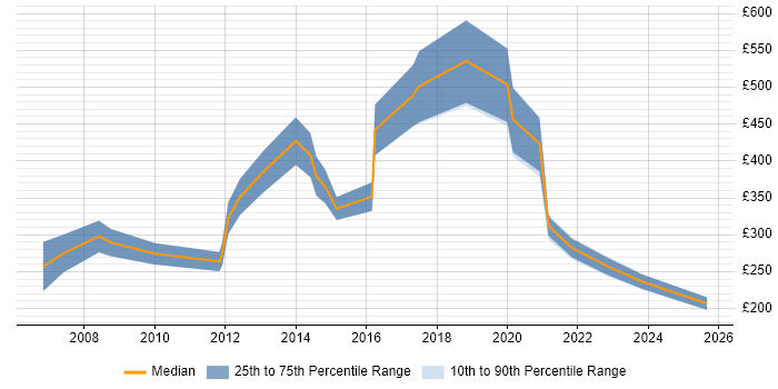 Contractor daily rate distribution trend for Marketing Officer job vacancies in the UK
