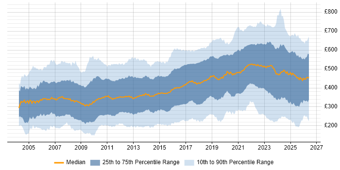 Contractor daily rate distribution trend for jobs in the UK citing Marketing