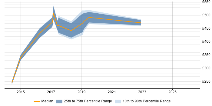 Contractor daily rate distribution trend for Marketo Consultant job vacancies in the UK