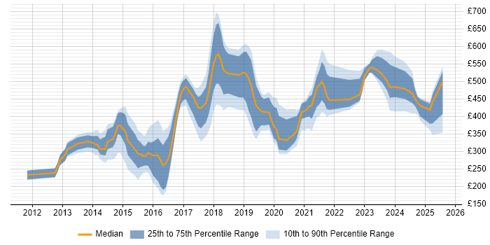 Contractor daily rate distribution trend for jobs in the UK citing Marketo