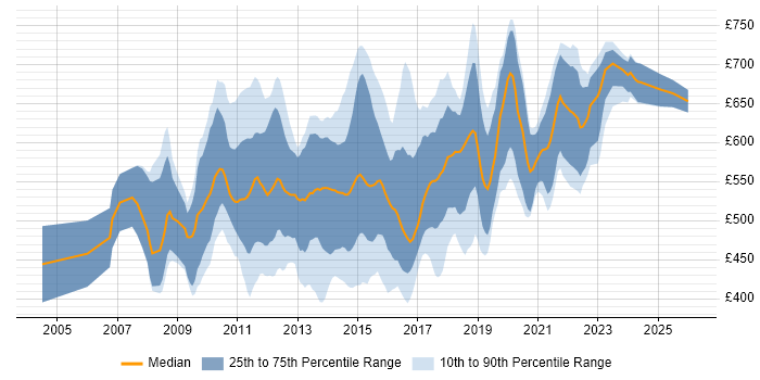 Contractor daily rate distribution trend for jobs in the UK citing Markit EDM