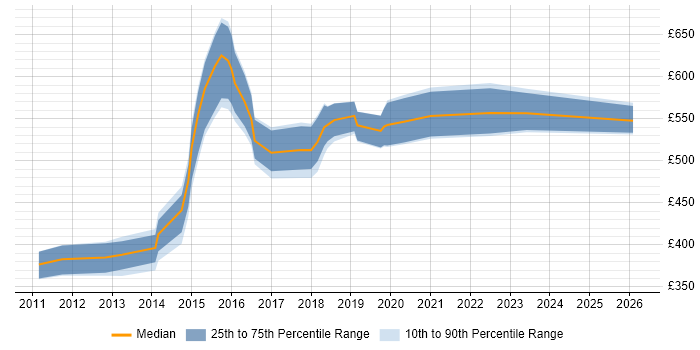 Contractor daily rate distribution trend for jobs in the UK citing Mashery