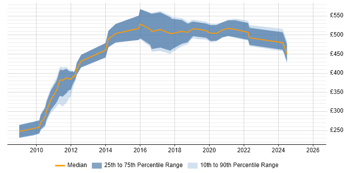 Contractor daily rate distribution trend for jobs in the UK citing Mashup