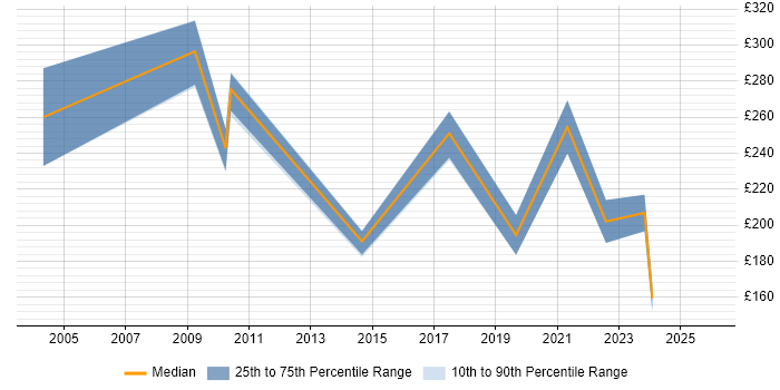 Contractor daily rate distribution trend for Master Data Administrator job vacancies in the UK