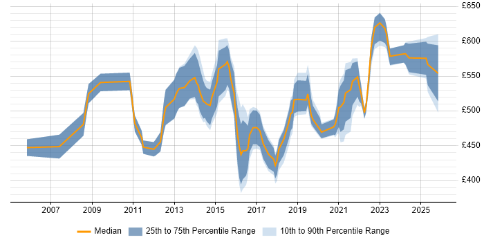 Contractor daily rate distribution trend for Master Data Manager job vacancies in the UK