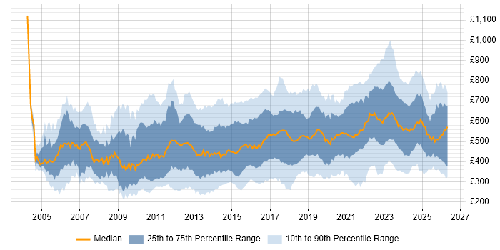 Contractor daily rate distribution trend for jobs in the UK citing Master's Degree