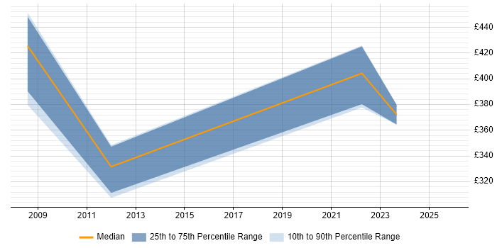 Contractor daily rate distribution trend for jobs in the UK citing Mathcad
