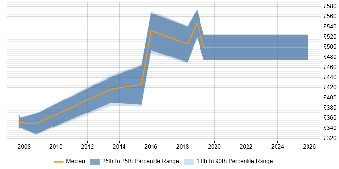 Contractor daily rate distribution trend for Mathematician job vacancies in the UK