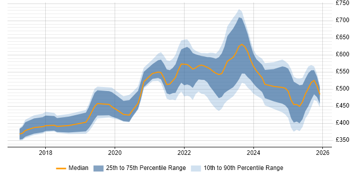 Contractor daily rate distribution trend for jobs in the UK citing Matillion