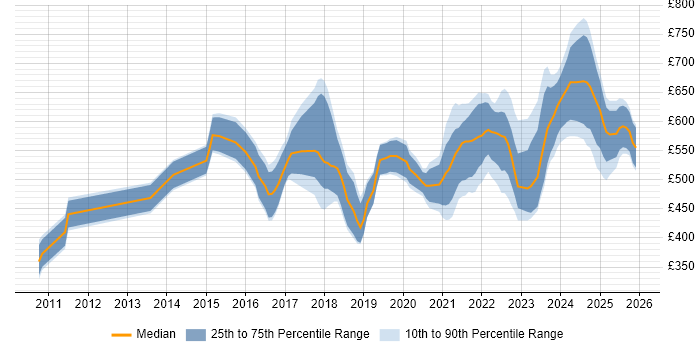 Contractor daily rate distribution trend for jobs in the UK citing Matplotlib
