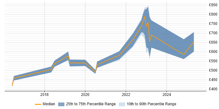 Contractor daily rate distribution trend for jobs in the UK citing Mattermost