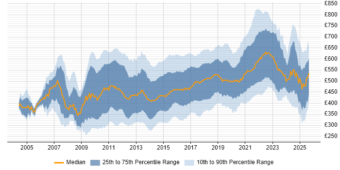 Contractor daily rate distribution trend for jobs in the UK citing Maven