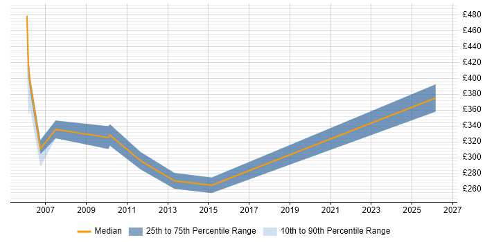Contractor daily rate distribution trend for Maximo Administrator job vacancies in the UK