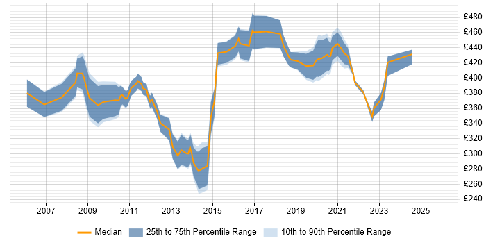 Contractor daily rate distribution trend for Maximo Analyst job vacancies in the UK