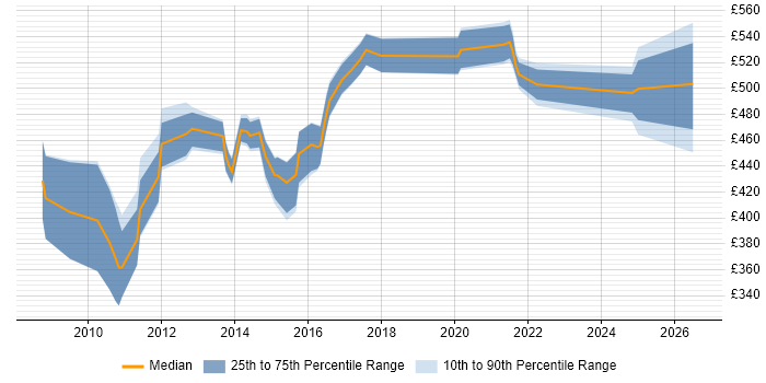 Contractor daily rate distribution trend for Maximo Project Manager job vacancies in the UK
