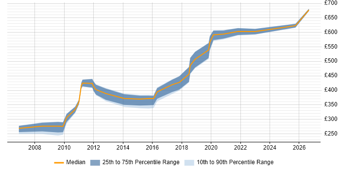 Contractor daily rate distribution trend for Maximo Specialist job vacancies in the UK