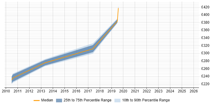 Contractor daily rate distribution trend for Maximo Tester job vacancies in the UK