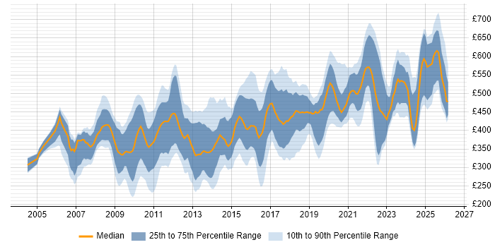 Contractor daily rate distribution trend for jobs in the UK citing Maximo