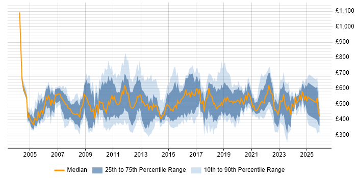 Contractor daily rate distribution trend for jobs in the UK citing MBA