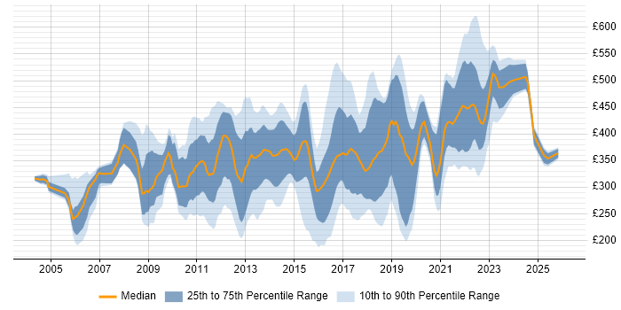 Contractor daily rate distribution trend for jobs in the UK citing McAfee ePO