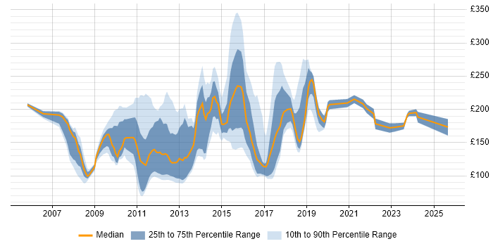 Contractor daily rate distribution trend for jobs in the UK citing MCDST