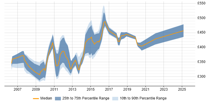 Contractor daily rate distribution trend for jobs in the UK citing MCPD