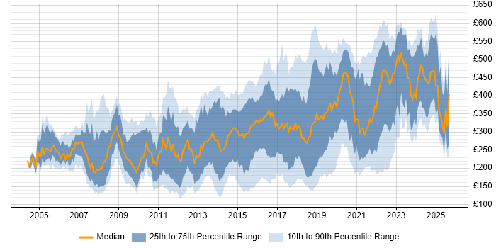 Contractor daily rate distribution trend for jobs in the UK citing MCSA Contractor daily rate distribution trend for jobs in the UK citing MCSA