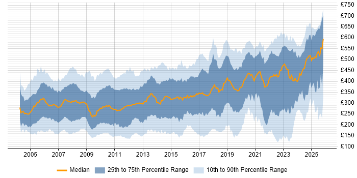 Contractor daily rate distribution trend for jobs in the UK citing MCSE