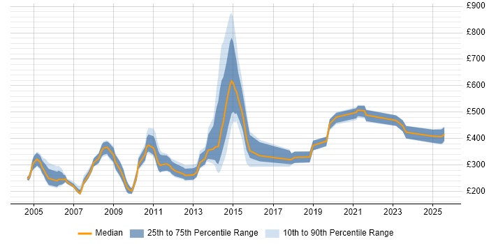 Contractor daily rate distribution trend for jobs in the UK citing MCT Contractor daily rate distribution trend for jobs in the UK citing MCT