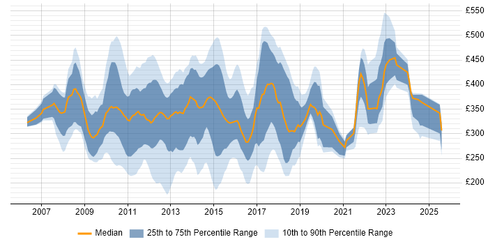 Contractor daily rate distribution trend for jobs in the UK citing MCTS