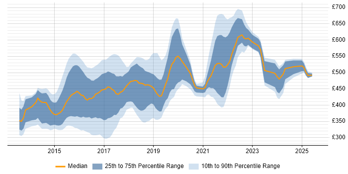 Contractor daily rate distribution trend for jobs in the UK citing MEAN Stack