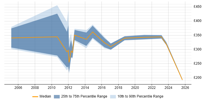 Contractor daily rate distribution trend for Mechanical Design Engineer job vacancies in the UK
