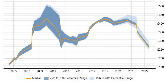Contractor daily rate distribution trend for Mechanical Engineer job vacancies in the UK