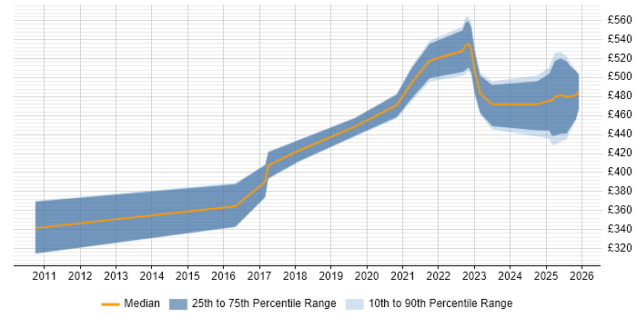 Contractor daily rate distribution trend for jobs in the UK citing Mellanox