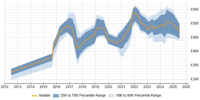 Contractor daily rate distribution trend for jobs in the UK citing Mendix