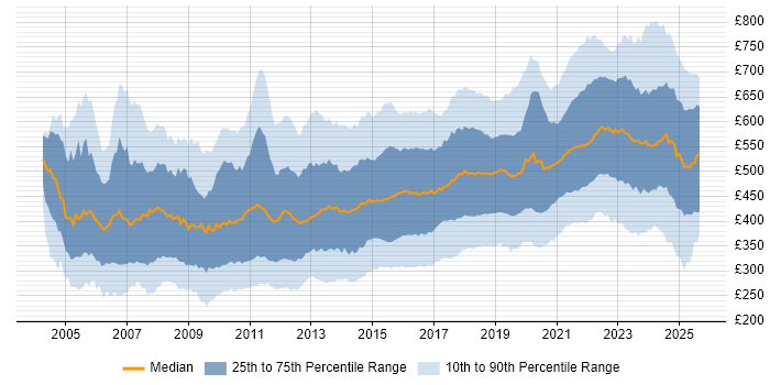 Contractor daily rate distribution trend for jobs in the UK citing Mentoring