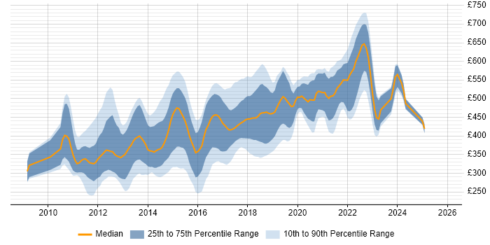 Contractor daily rate distribution trend for jobs in the UK citing Mercurial