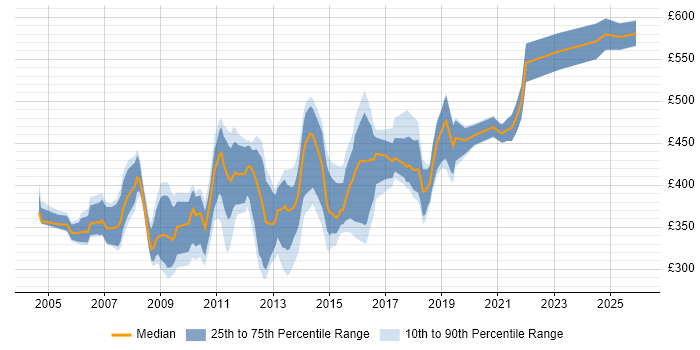 Contractor daily rate distribution trend for Messaging Specialist job vacancies in the UK