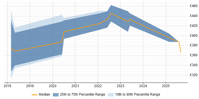 Contractor daily rate distribution trend for jobs in the UK citing Metabase