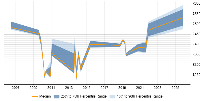Contractor daily rate distribution trend for Metadata Analyst job vacancies in the UK