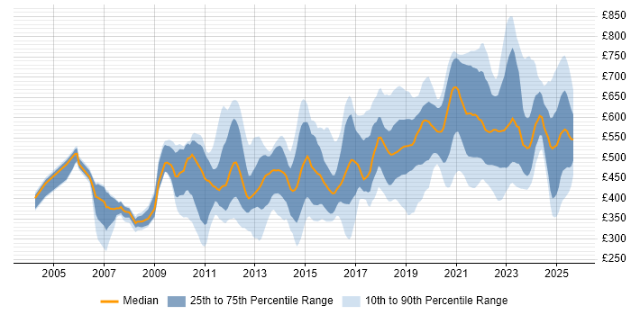 Contractor daily rate distribution trend for jobs in the UK citing Metadata Management