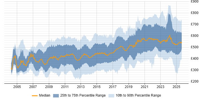 Contractor daily rate distribution trend for jobs in the UK citing Metadata