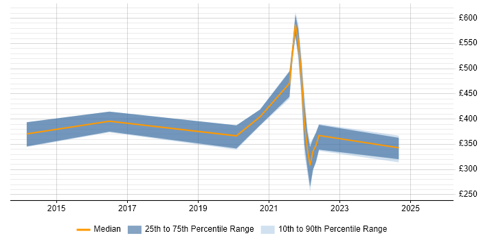 Contractor daily rate distribution trend for jobs in the UK citing Metaswitch Contractor daily rate distribution trend for jobs in the UK citing Metaswitch