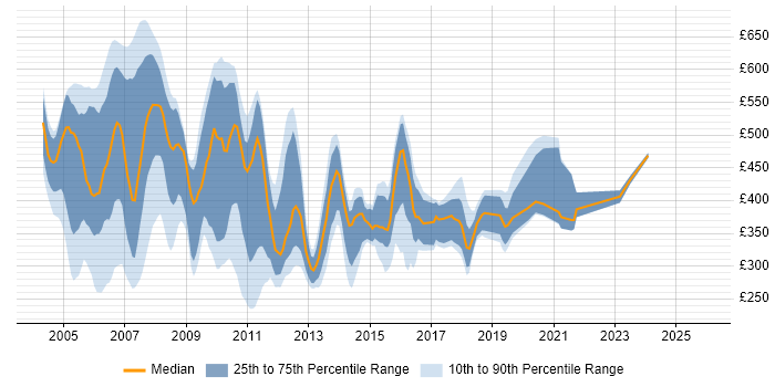 Contractor daily rate distribution trend for jobs in the UK citing MFC