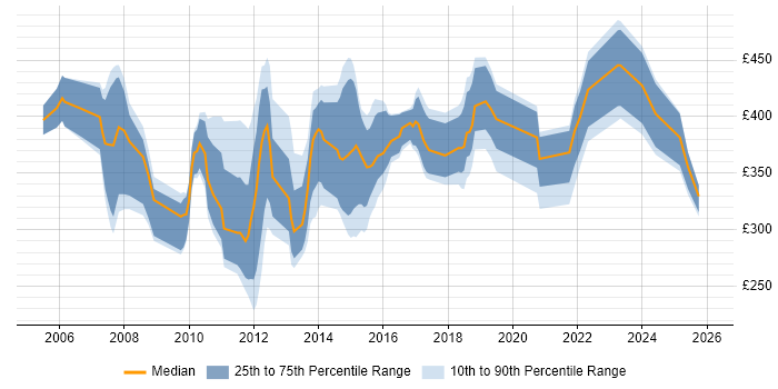 Contractor daily rate distribution trend for jobs in the UK citing MGCP