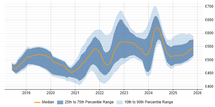 Contractor daily rate distribution trend for jobs in the UK citing Micro Frontends