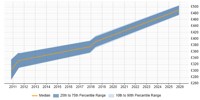 Contractor daily rate distribution trend for jobs in the UK citing MicroBlaze