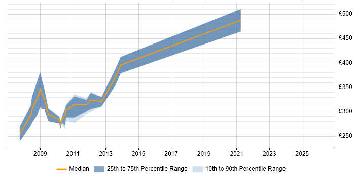Contractor daily rate distribution trend for jobs in the UK citing Microformats