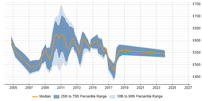 Contractor daily rate distribution trend for jobs in the UK citing Microgen