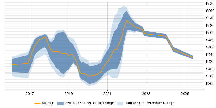 Contractor daily rate distribution trend for jobs in the UK citing Microinteractions Contractor daily rate distribution trend for jobs in the UK citing Microinteractions